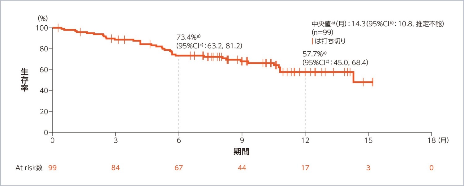 図:OS(副次評価項目)(Part 1及びPart 2:10mg群)(安全性解析対象集団)