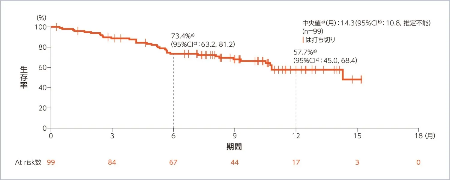 図：OS（副次評価項目）（Part 1及びPart 2：10mg群）（安全性解析対象集団）