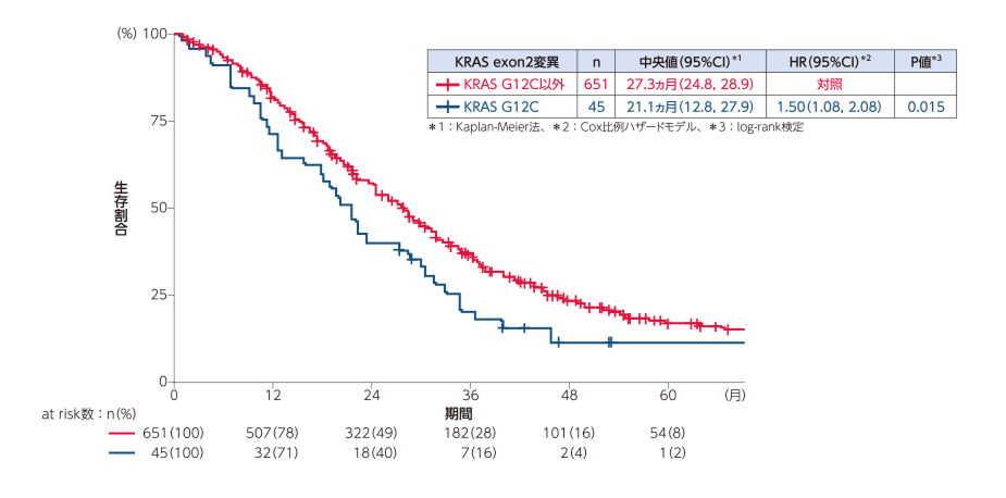 図3 全生存期間(OS):KRAS G12C変異とそれ以外のKRAS変異の比較