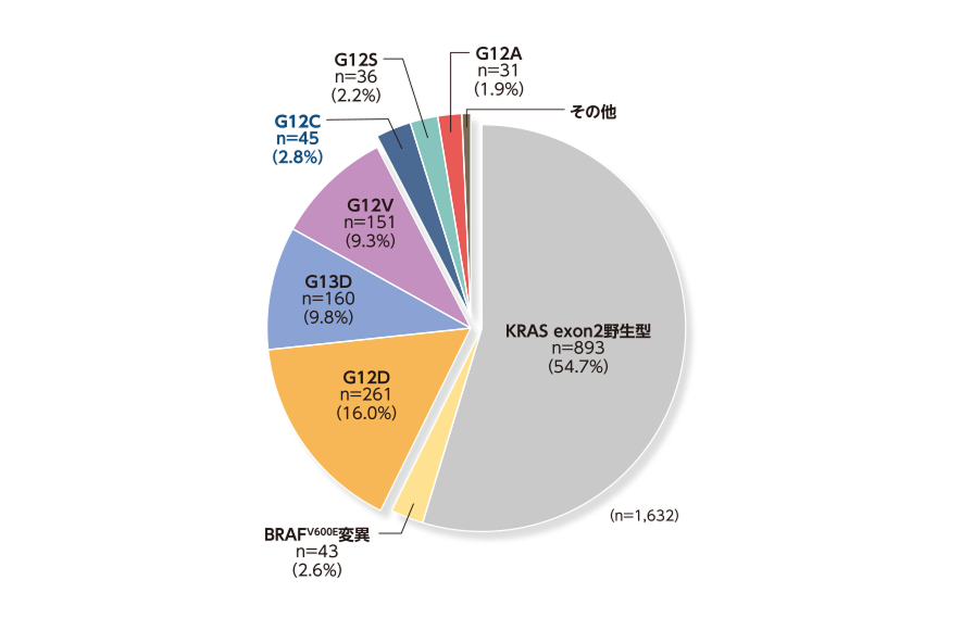 図1 転移を有する結腸・直腸癌におけるKRAS変異陽性患者の割合