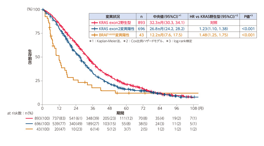 図2 遺伝子変異状況別の生存期間（OS）