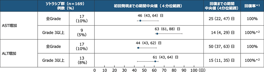 表_国際共同第Ⅲ相試験（CodeBreaK 200）におけるAST増加及びALT増加の発現状況5）発現頻度、発現時期、回復までの期間、回復率