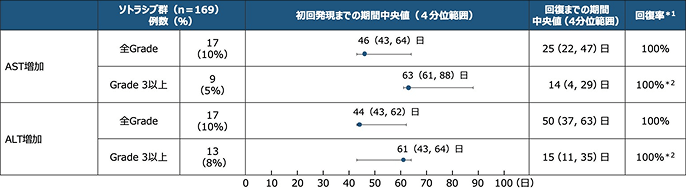 表_国際共同第Ⅲ相試験（CodeBreaK 200）におけるAST増加及びALT増加の発現状況5）発現頻度、発現時期、回復までの期間、回復率