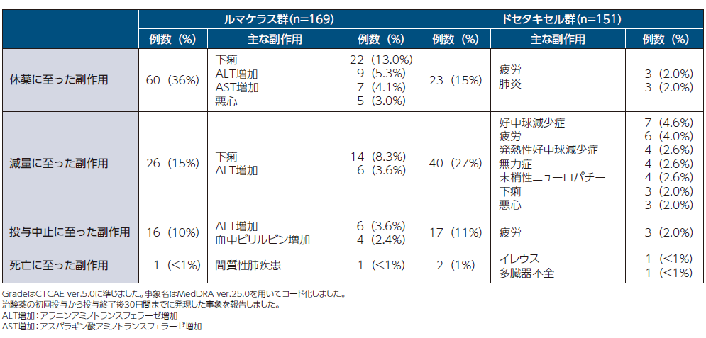 表_休薬/減量/投与中止/死亡に至った副作用の発現率と主な副作用