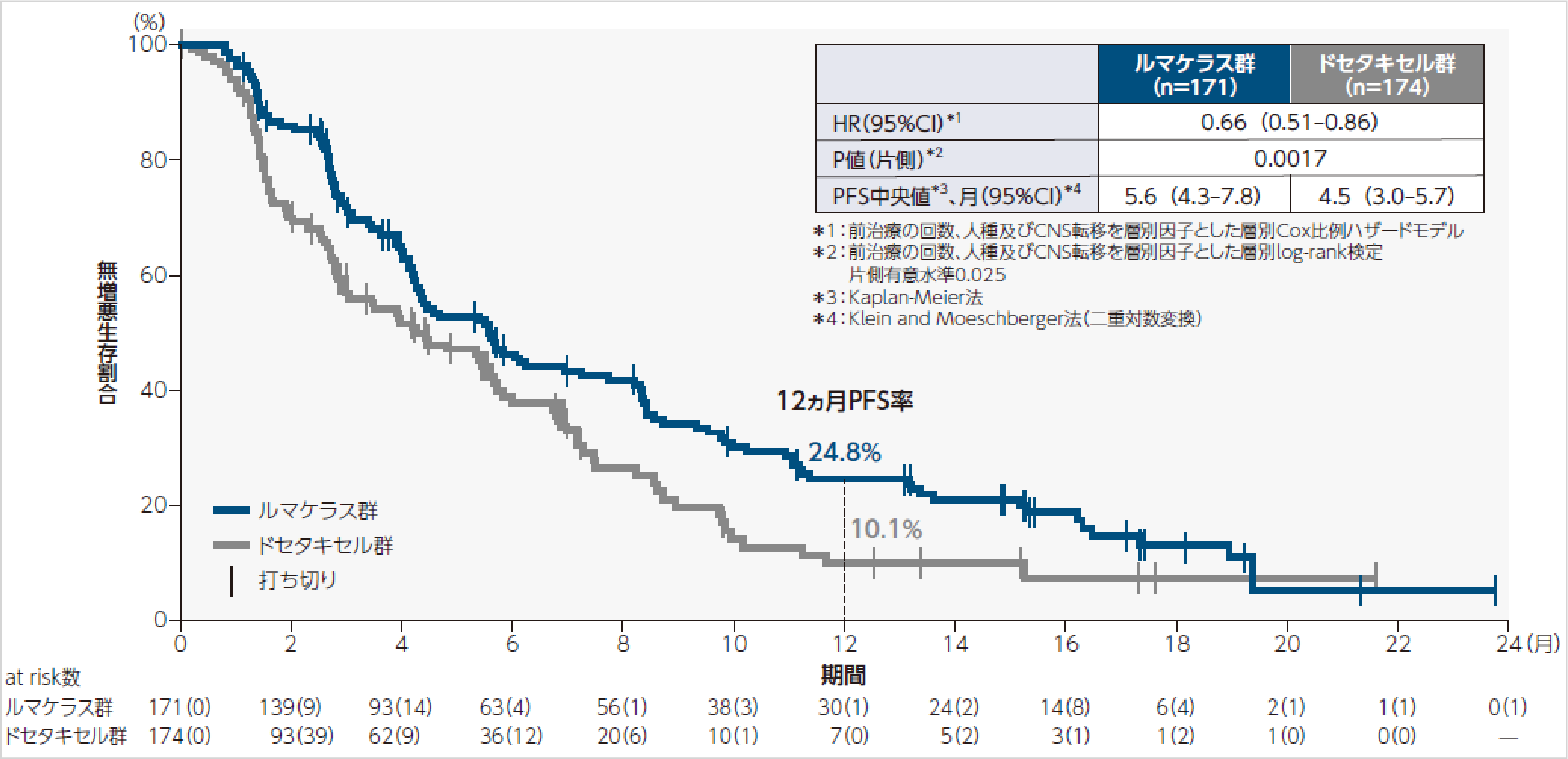 図_無増悪生存期間（PFS）［BICR評価］