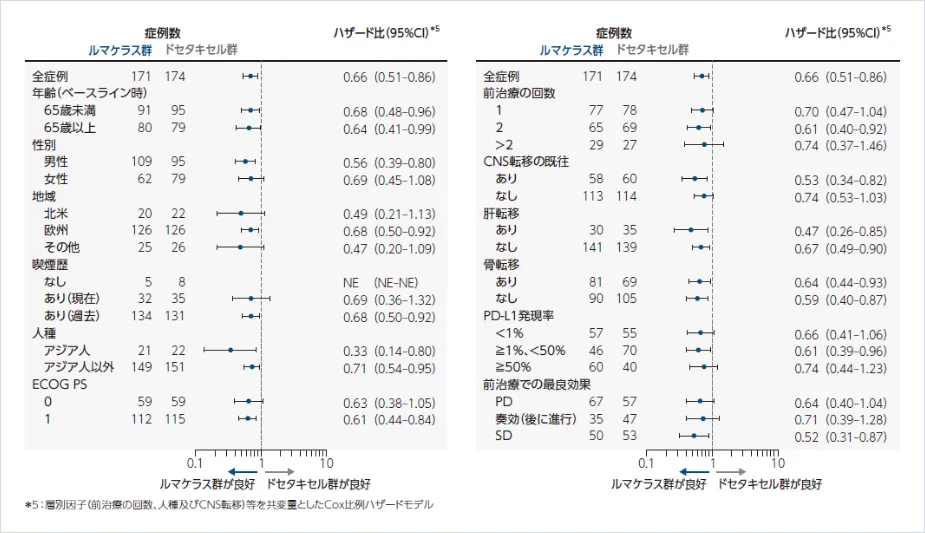 図_ PFS［BICR評価］のforest plot［サブグループ解析］