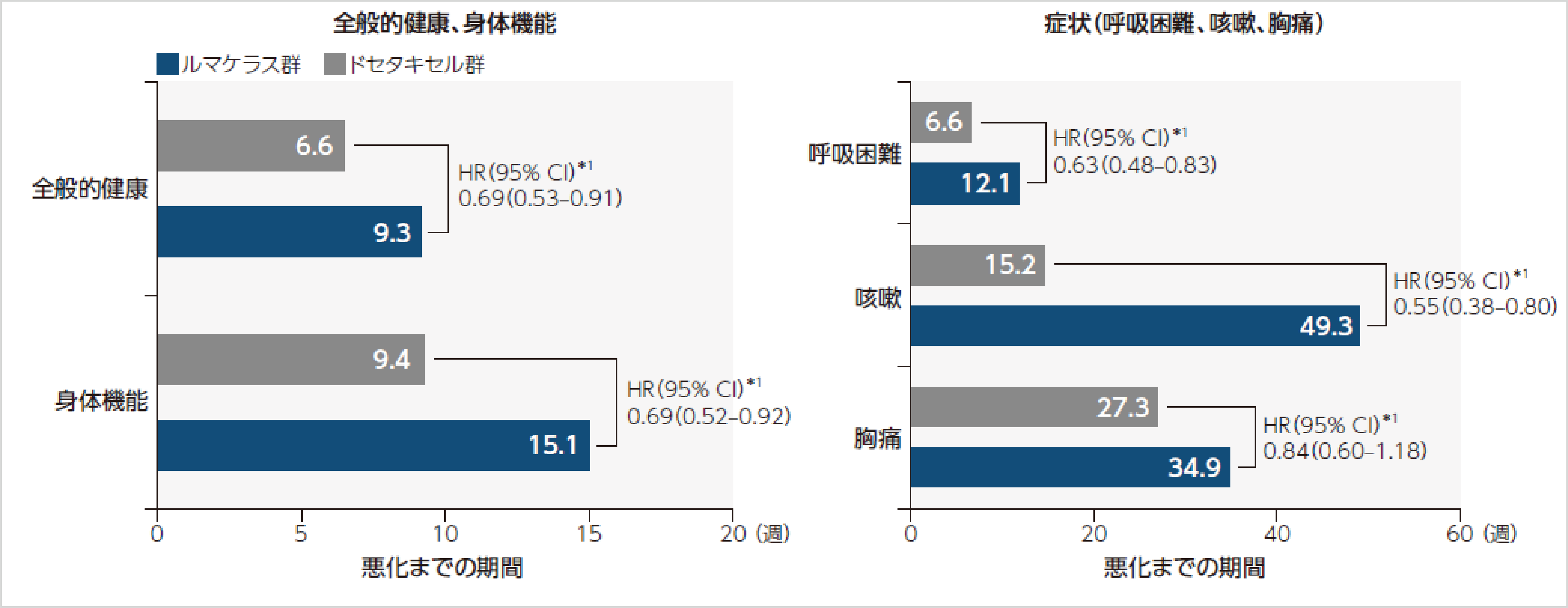 図_（参考情報）患者報告アウトカム（PRO）［副次評価項目］_悪化までの期間