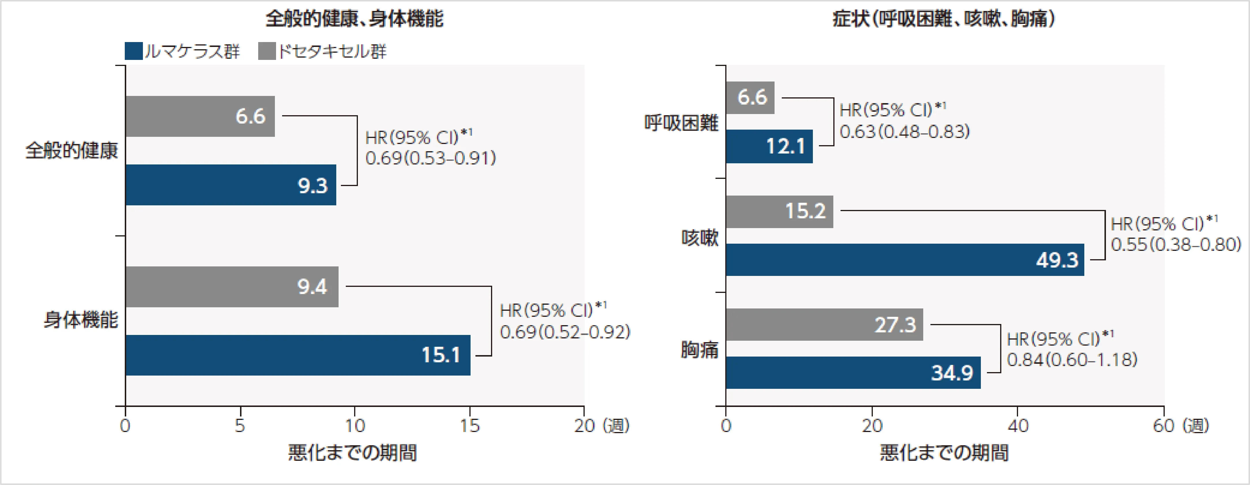 図_（参考情報）患者報告アウトカム（PRO）［副次評価項目］_悪化までの期間