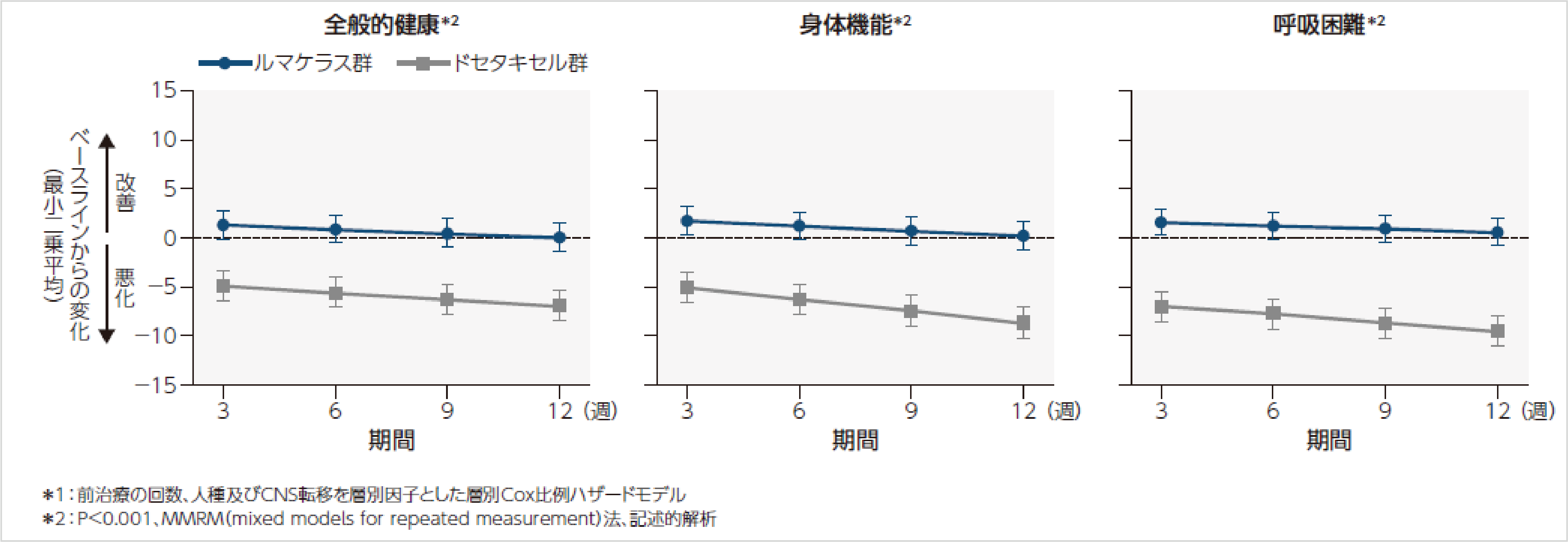 図_（参考情報）患者報告アウトカム（PRO）［副次評価項目］_