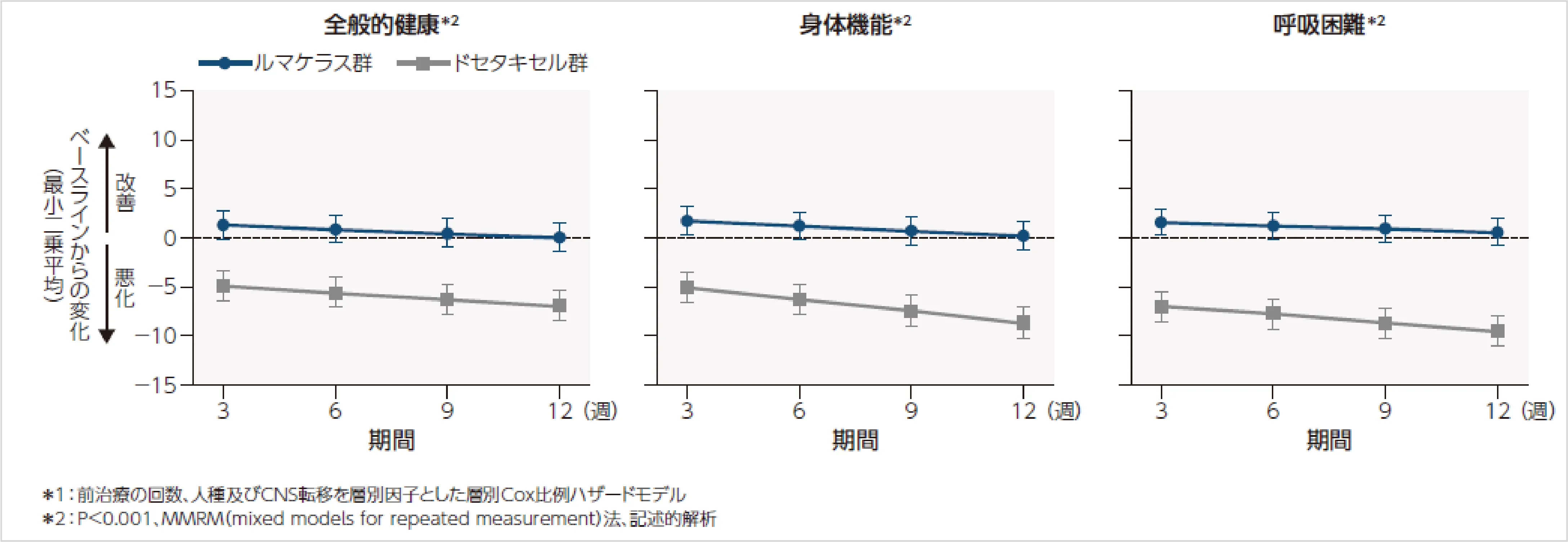 図_（参考情報）患者報告アウトカム（PRO）［副次評価項目］_