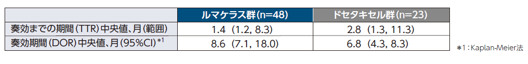 表_奏効期間及び奏効までの期間(BICR)