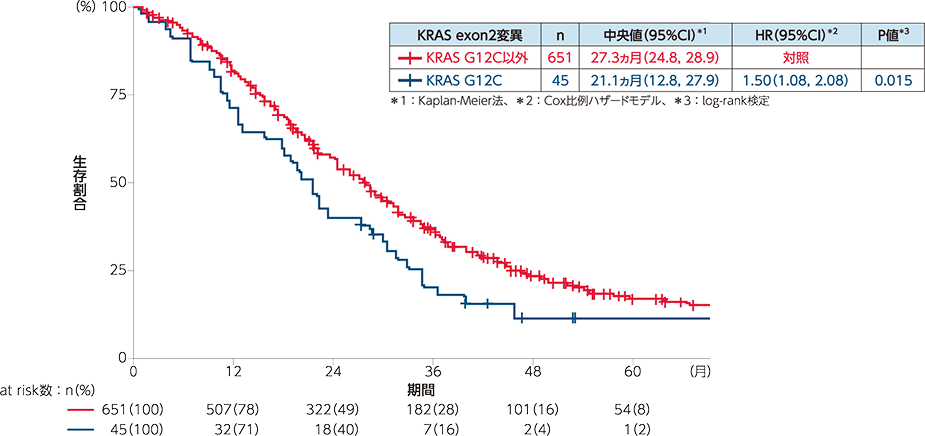 図3 全生存期間（OS）：KRAS G12C変異とそれ以外のKRAS変異の比較