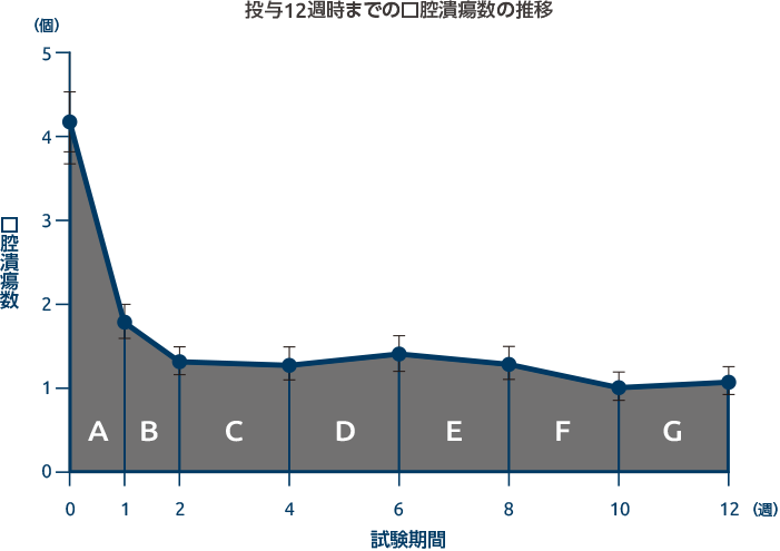 投与12週時までの口腔潰瘍数の推移