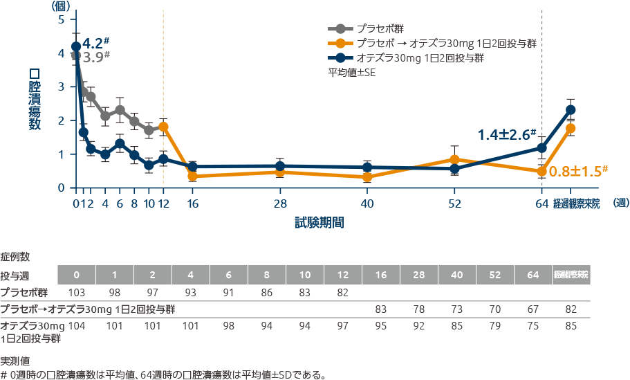 投与64週時までの口腔潰瘍数の推移