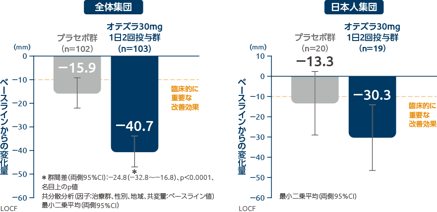 投与12週時の口腔潰瘍疼痛VASスコアのベースラインからの変化量