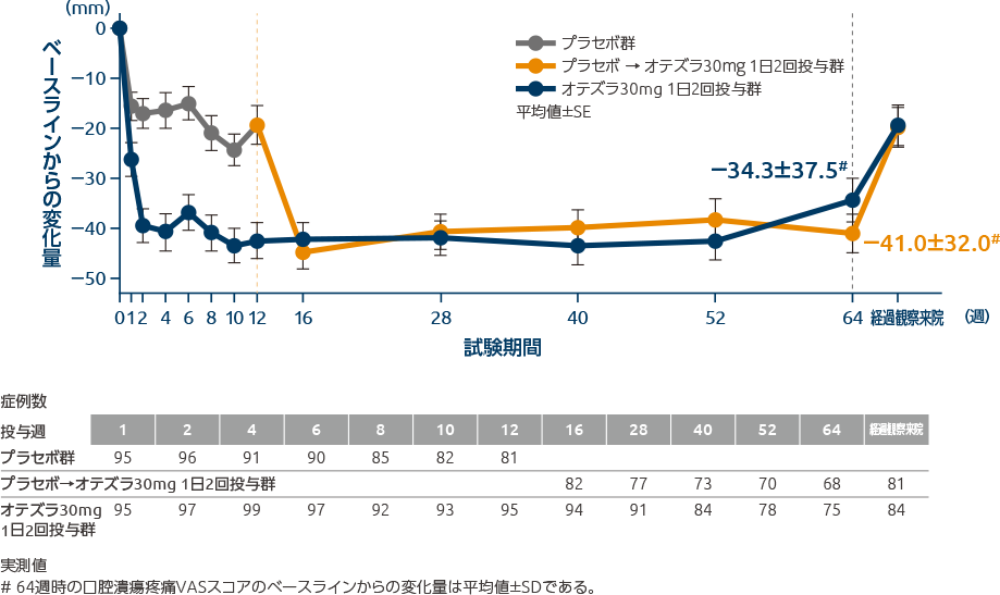 投与64週時の口腔潰瘍疼痛VASスコアのベースラインからの変化量の推移
