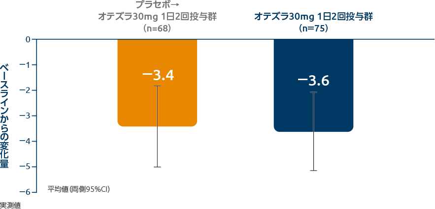 投与64週時のBD QOLスコアのベースラインからの変化量
