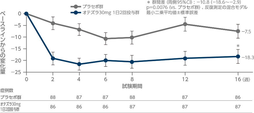 図：投与16週時の疼痛/不快感VASスコアのベースラインからの変化量とその推移 （副次評価項目・探索的評価項目）