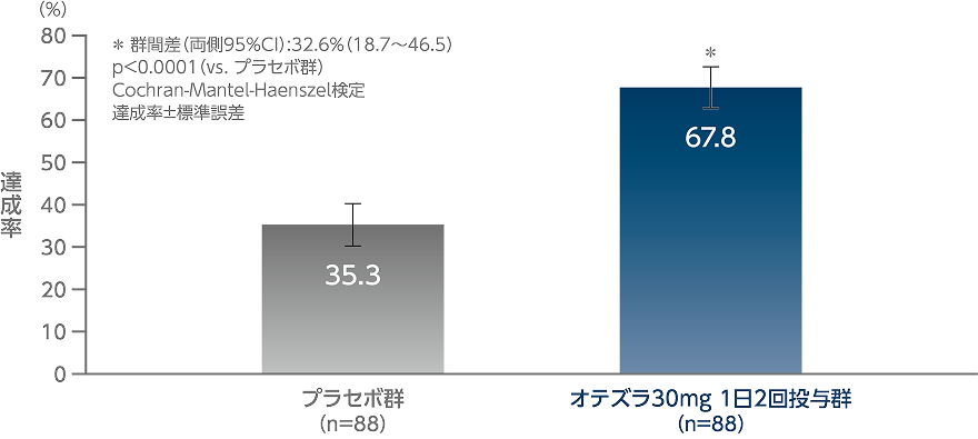 図：投与16週時のPPPASI-50達成率［主要評価項目（検証的な解析結果）］