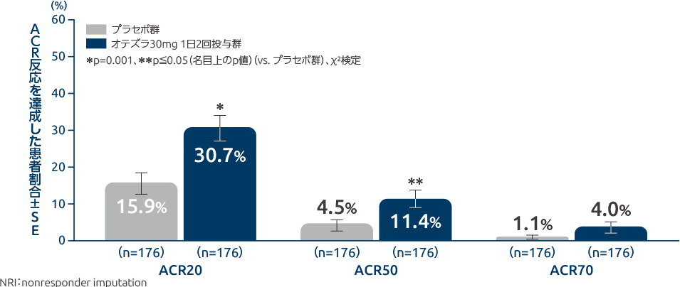 投与16週時のACR20/50/70達成率