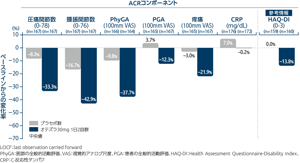 投与16週時のACRコンポーネントスコアのベースラインからの変化率