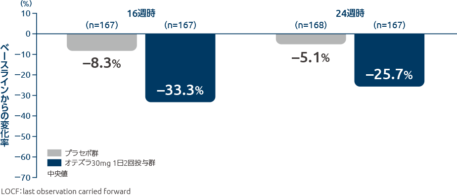 投与16週時、24週時の圧痛関節数のベースラインからの変化率