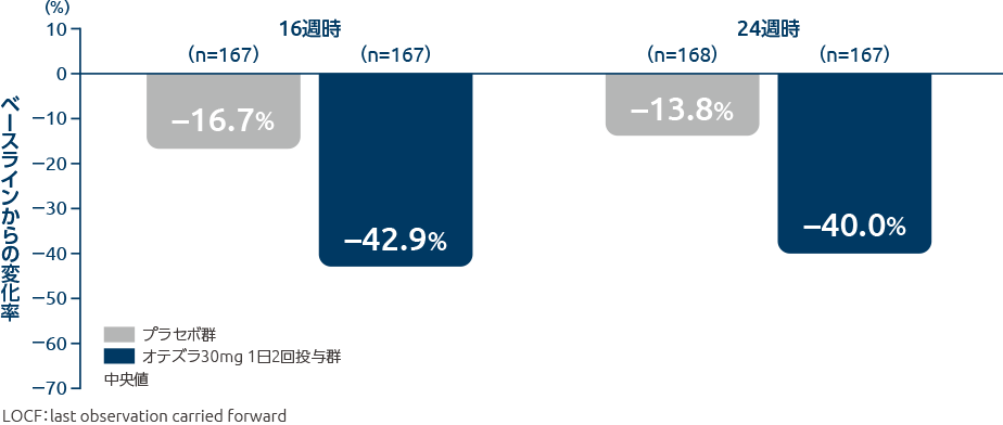 投与16週時、24週時の腫脹関節数のベースラインからの変化率