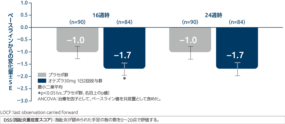 投与16週時、24週時のDSSのベースラインからの変化量