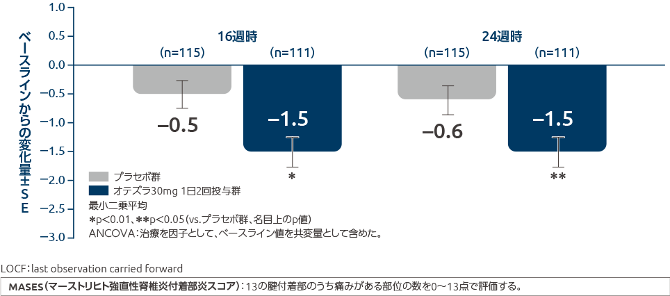 投与16週時、24週時のMASESのベースラインからの変化量