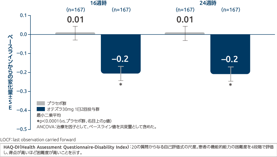 投与16週時、24週時のDSSのベースラインからの変化量