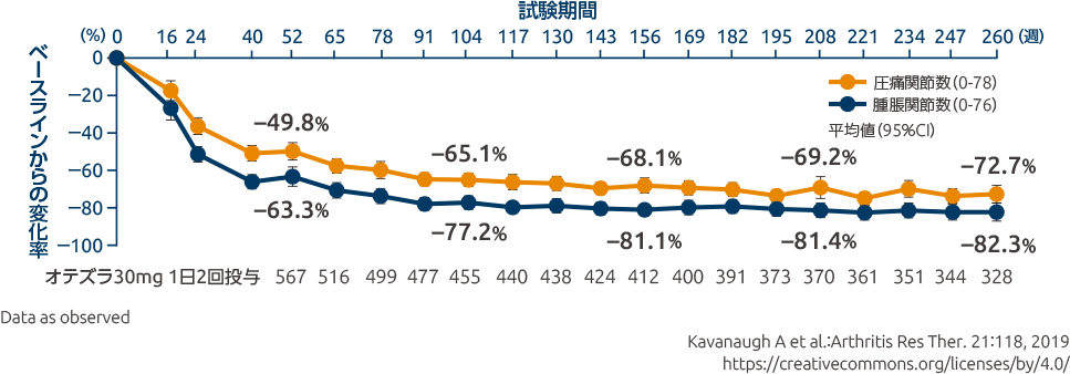 投与16週時、24週時のDSSのベースラインからの変化量