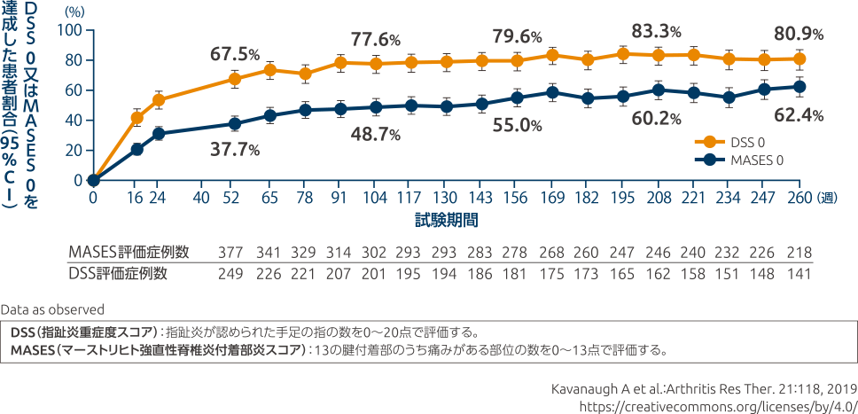 投与260週時までのDSS 0及びMASES 0達成率の推移