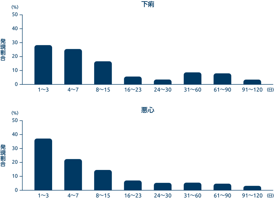 PALACE-1/2/3試験（併合解析）における有害事象発現状況