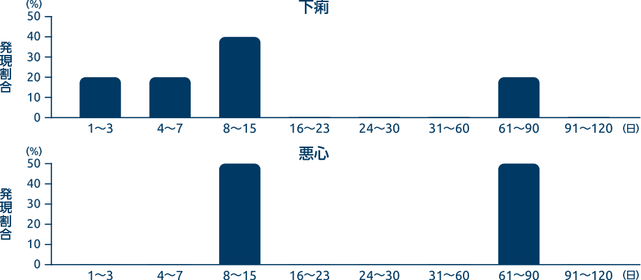 国内後期第Ⅱ相臨床試験