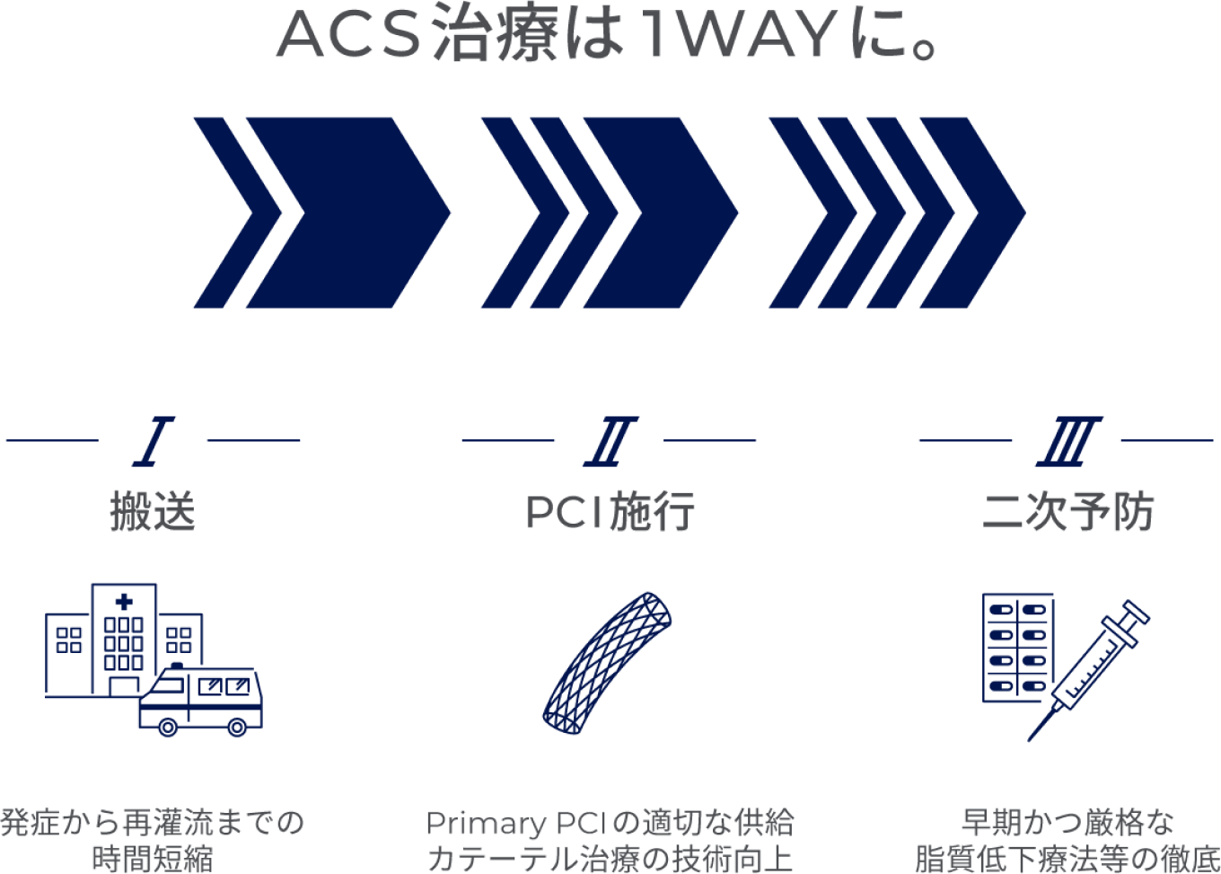 ACS治療は 1WAYに。