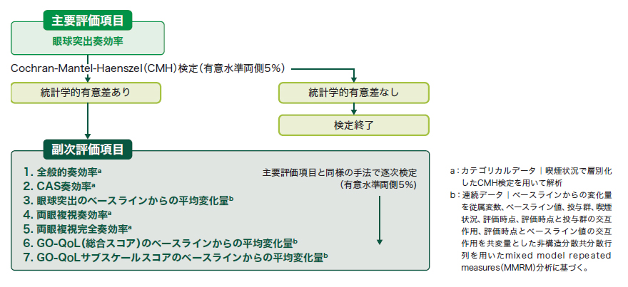 副次評価項目