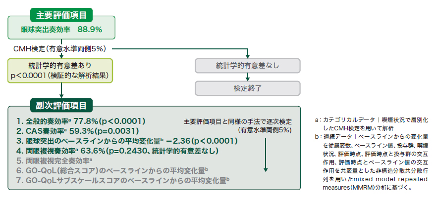 投与24週時および来院別の両眼複視奏効率(ITT集団のうちベースラインで複視が認められた患者)