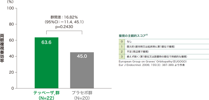 投与24週時の両眼複視奏効率*(ITT集団のうちベースラインで複視が認められた患者)