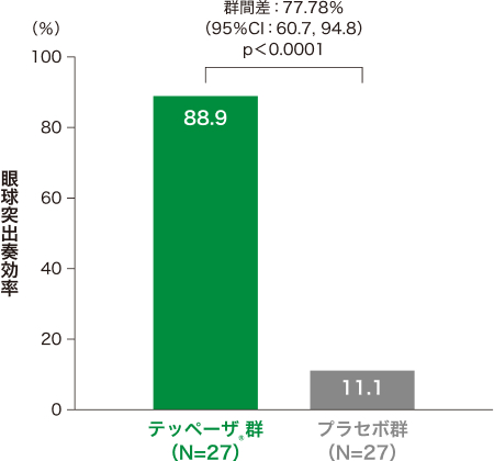 投与24週時の眼球突出奏効率*(試験眼、ITT集団)