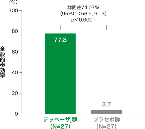 投与24週時の全般的奏効率*(試験眼、ITT集団)