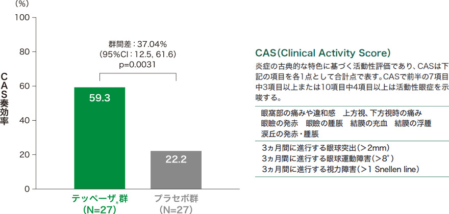 投与24週時のCAS奏効率*(試験眼、ITT集団)