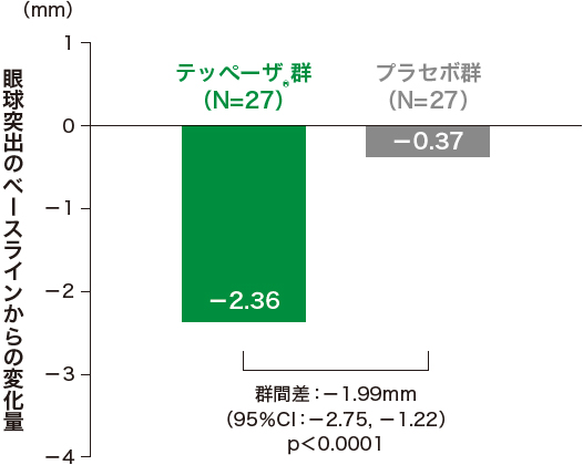 投与24週時の眼球突出のベースラインからの変化量(試験眼、ITT集団)
