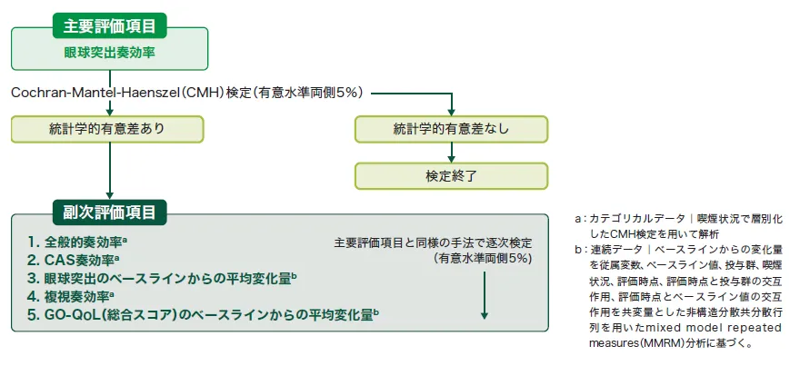 投与24週時の主要評価項目及び副次評価項目の結果