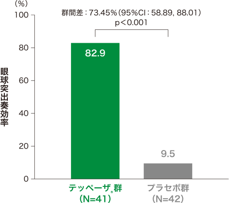 投与24週時及び来院別の眼球突出奏効率*(試験眼、ITT集団)