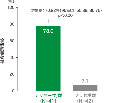 投与24週時の全般的奏効率*(試験眼、ITT集団)