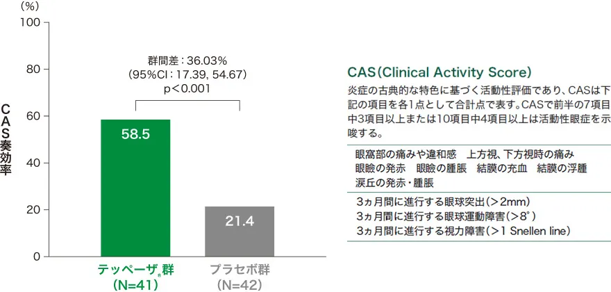 投与24週時及び来院別のCAS奏効率＊（試験眼、ITT集団）