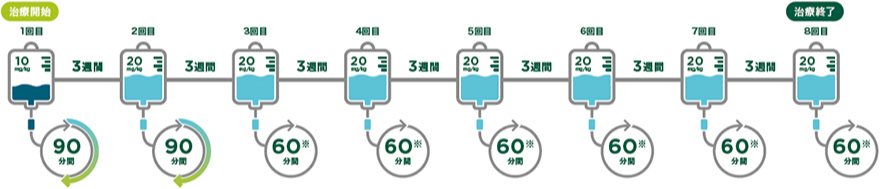用法及び用量に関連する注意