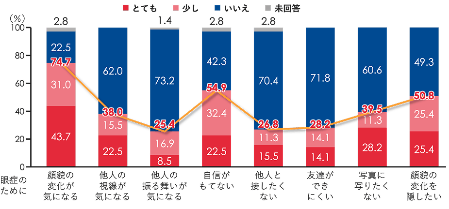 グラフ_バセドウ病患者に対する社会心理面に関する質問（GO-QOL質問票）（ｎ=73）