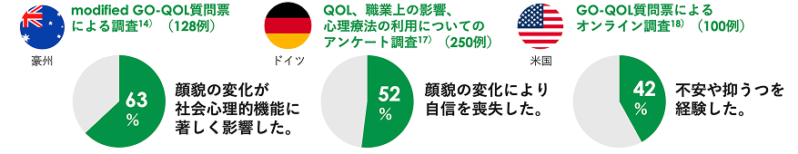 グラフ_甲状腺眼症患者のQOLの調査結果